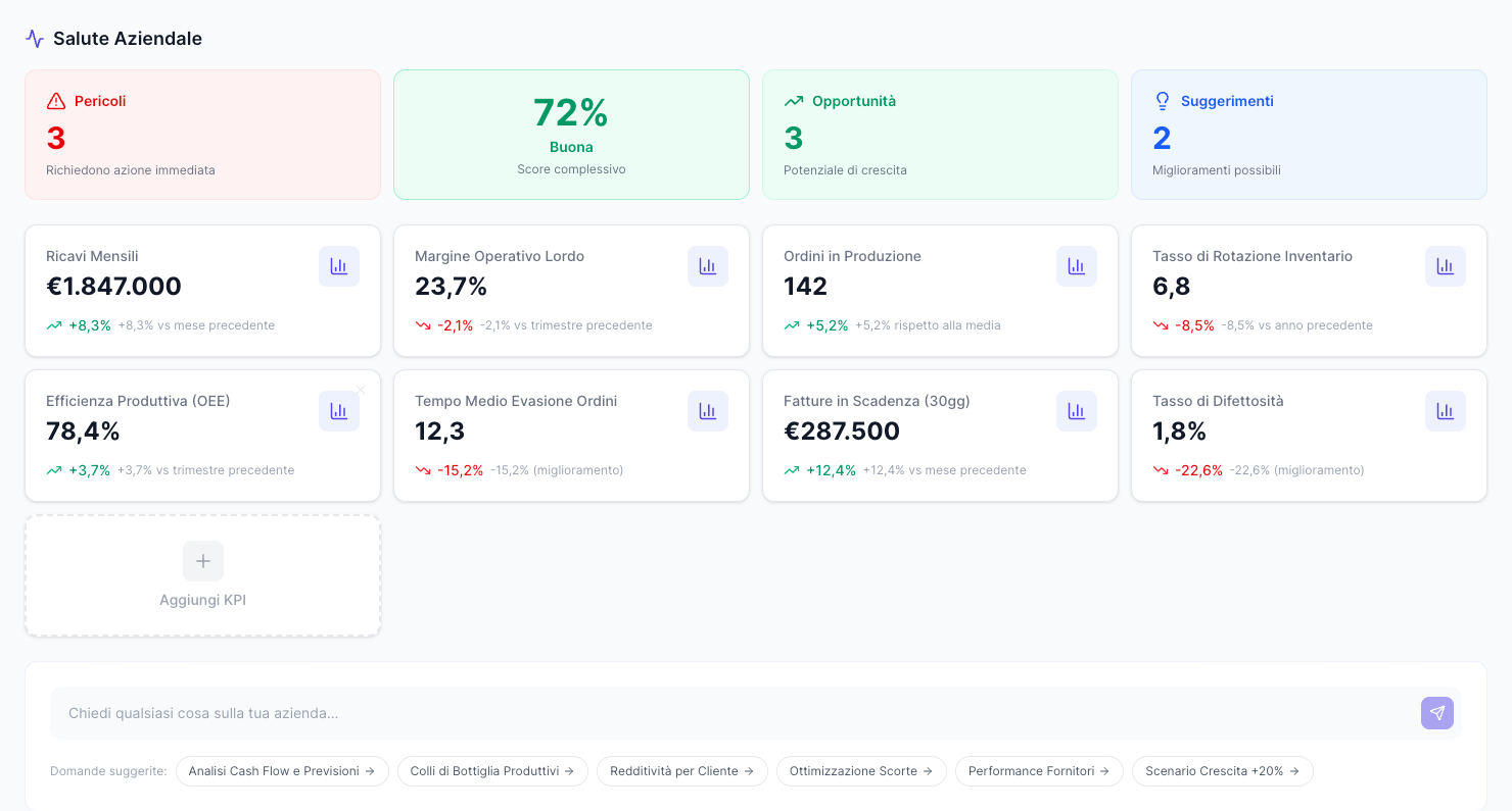 Dashboard KPI di Kestevo — Health Score e 8 indicatori con trend